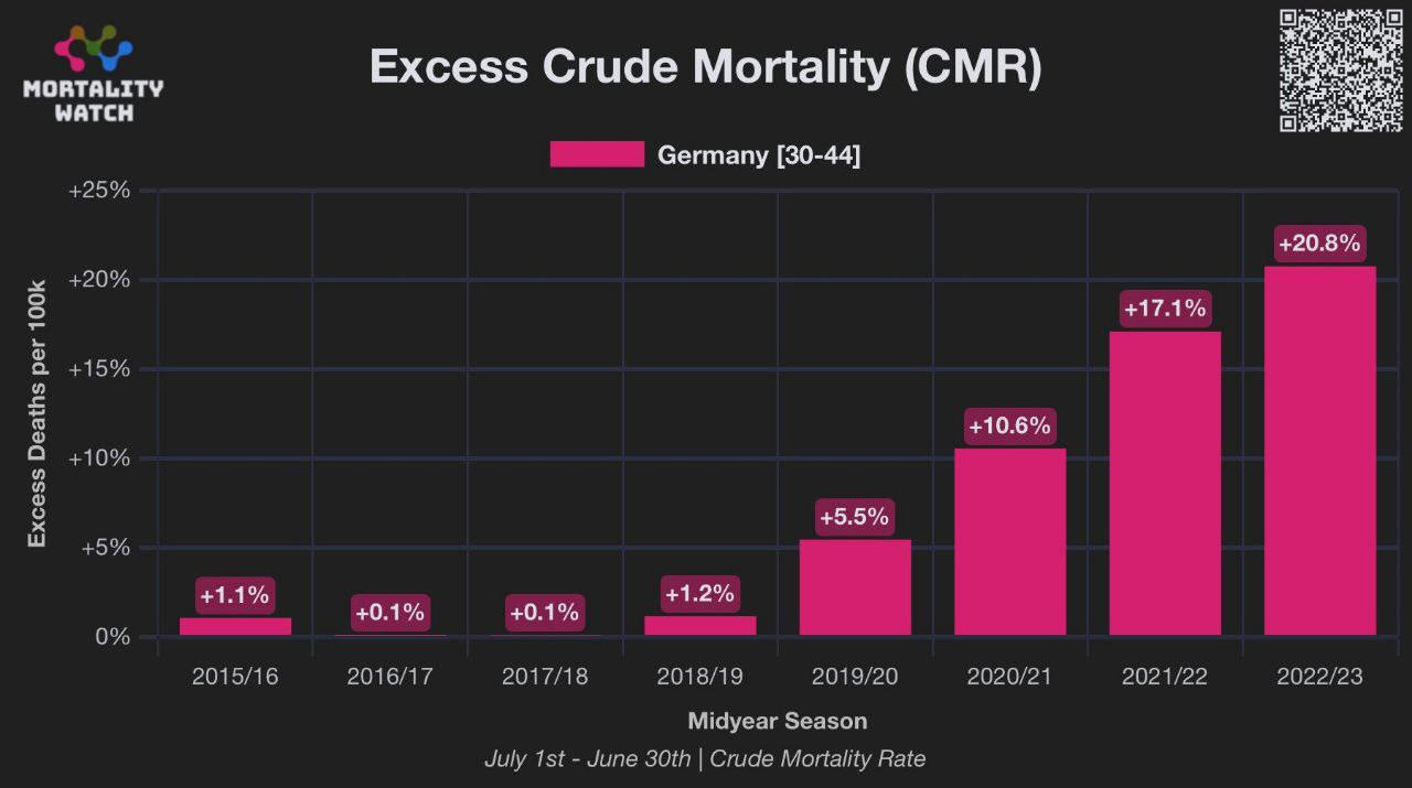 Excs de mortalit en Allemagne