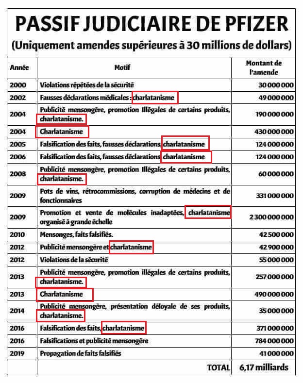 Pfizer condamn pour charlatanisme