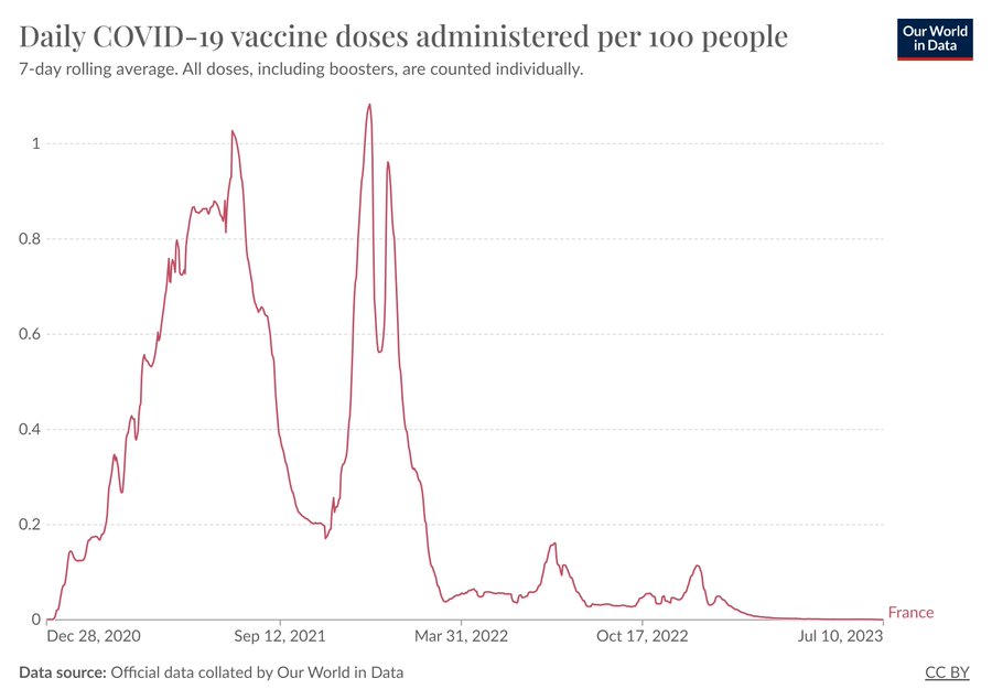 Plus personne ne veut se faire vacciner