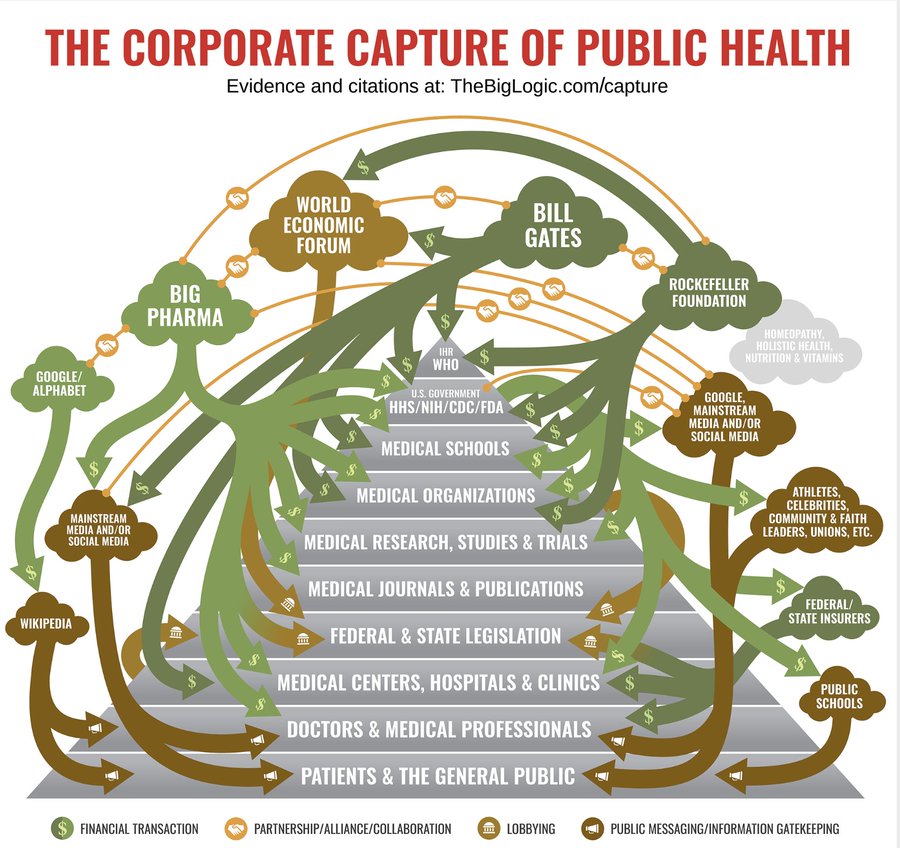 Corporate capture of health