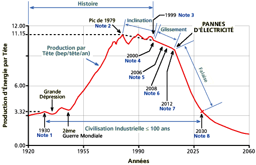 Olduvai Curve