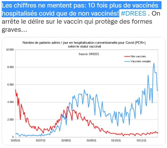 Dix fois plus de vaccinés hospitalisés