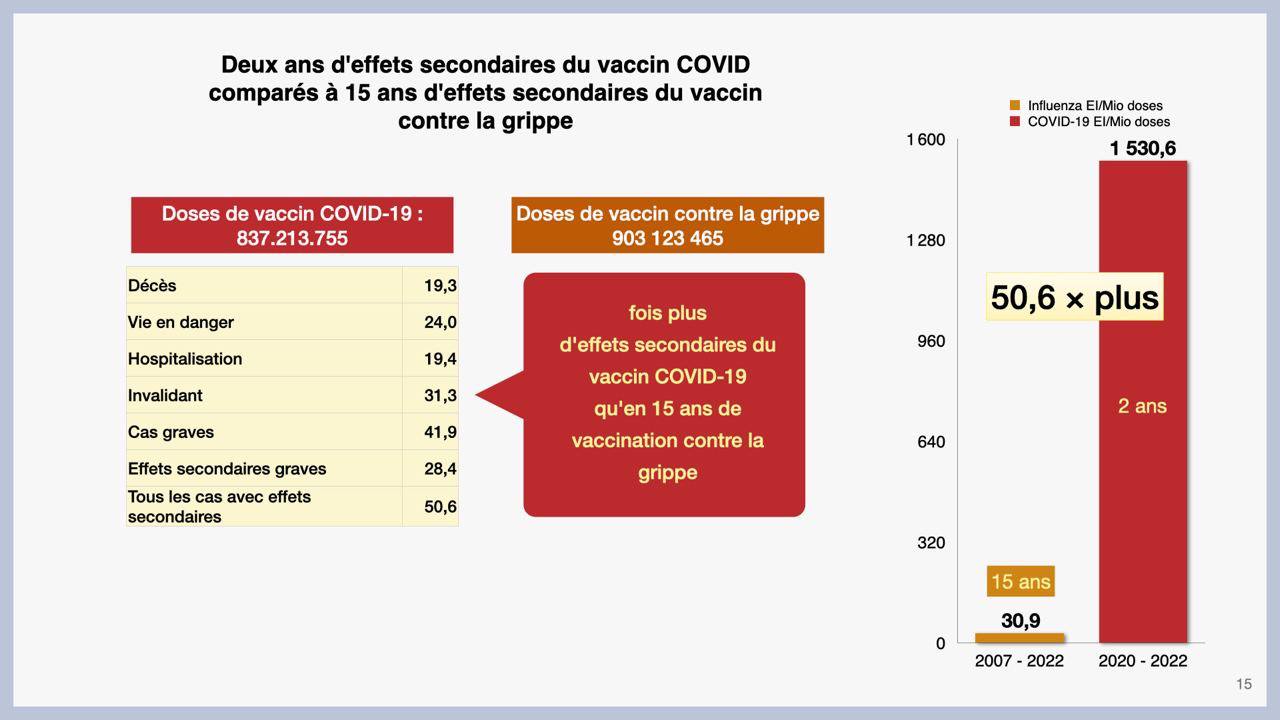 50 fois plus d'effets secondaires que le vaccin de la grippe