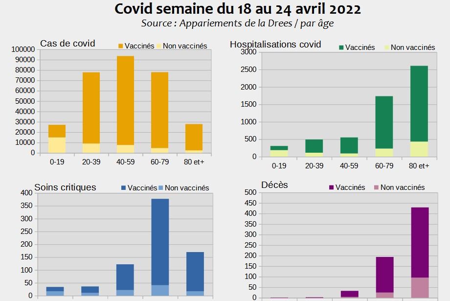 Chffres de la DRESS 18 au 24 avril 2022