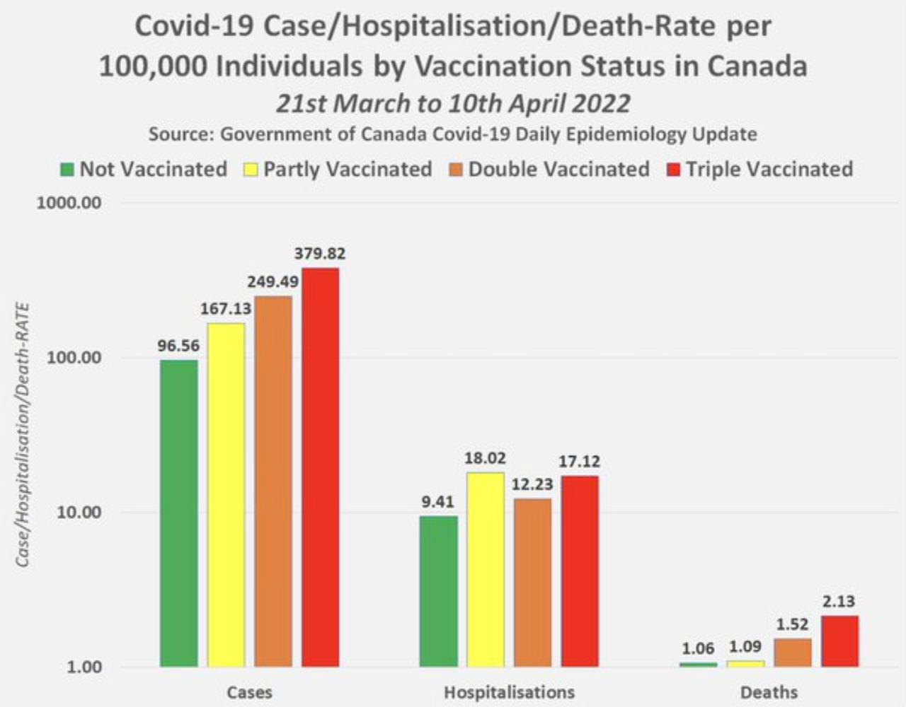 rapport décès, hospitalisation Canada